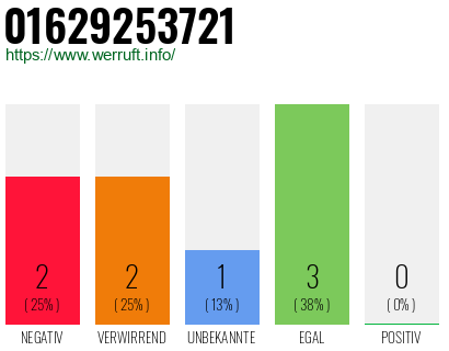 Rufnummer 01629253721 Telefonnummer 01629253721