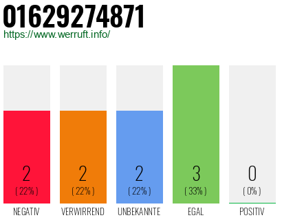 Rufnummer 01629274871 Telefonnummer 01629274871