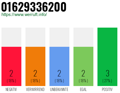 Rufnummer 01629336200 Telefonnummer 01629336200