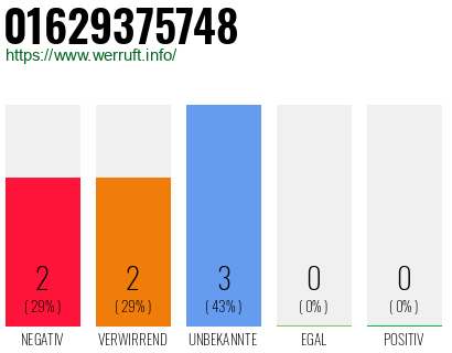 Rufnummer 01629375748 Telefonnummer 01629375748