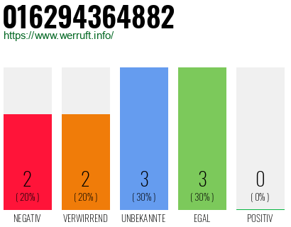 Rufnummer 016294364882 Telefonnummer 016294364882
