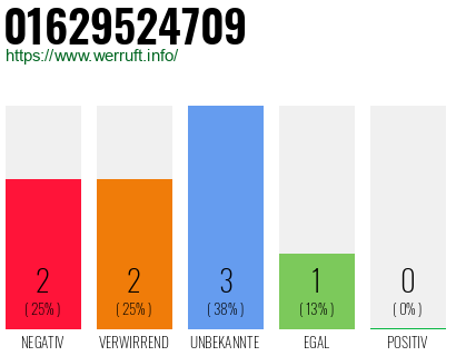 Rufnummer 01629524709 Telefonnummer 01629524709