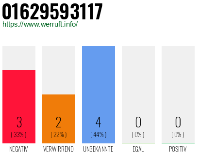 Rufnummer 01629593117 Telefonnummer 01629593117