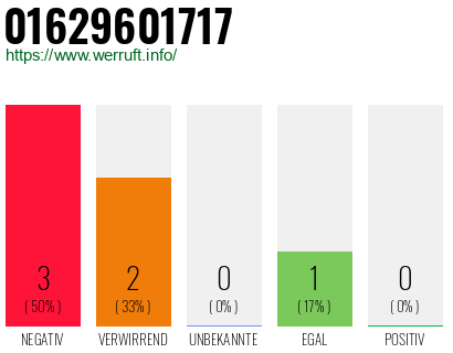 Rufnummer 01629601717 Telefonnummer 01629601717