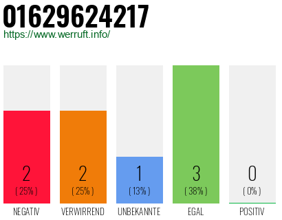Rufnummer 01629624217 Telefonnummer 01629624217