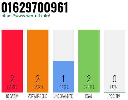 Rufnummer 01629700961 Telefonnummer 01629700961