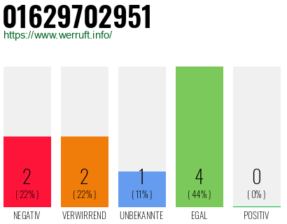 Rufnummer 01629702951 Telefonnummer 01629702951