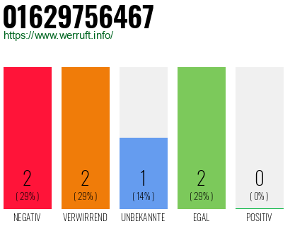 Rufnummer 01629756467 Telefonnummer 01629756467
