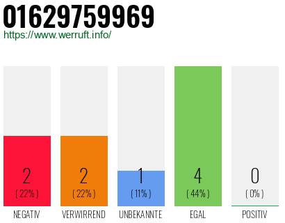 Rufnummer 01629759969 Telefonnummer 01629759969