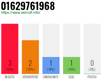 Rufnummer 01629761968 Telefonnummer 01629761968
