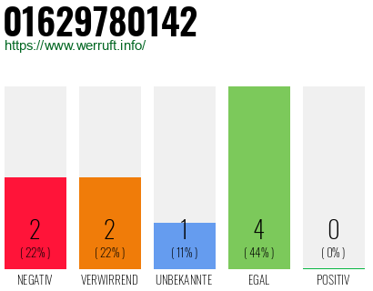 Rufnummer 01629780142 Telefonnummer 01629780142