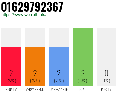 Rufnummer 01629792367 Telefonnummer 01629792367