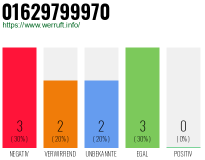 Rufnummer 01629799970 Telefonnummer 01629799970