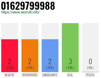 Rufnummer 01629799988 Telefonnummer 01629799988