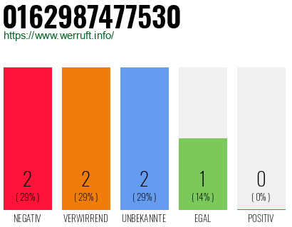 Rufnummer 0162987477530 Telefonnummer 0162987477530