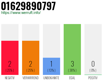 Rufnummer 01629890797 Telefonnummer 01629890797