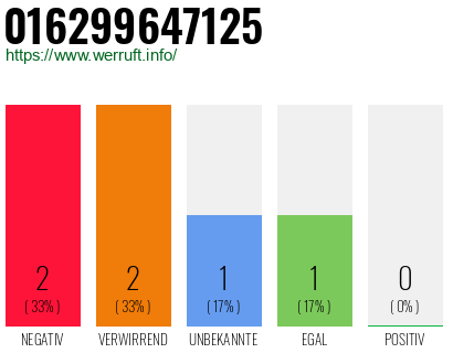 Rufnummer 016299647125 Telefonnummer 016299647125