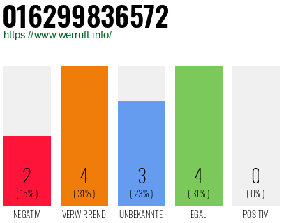 Rufnummer 016299836572 Telefonnummer 016299836572