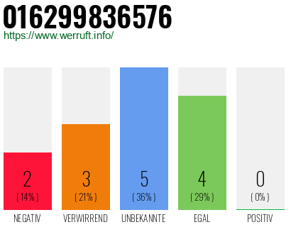 Rufnummer 016299836576 Telefonnummer 016299836576