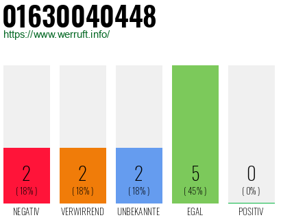 Rufnummer 01630040448 Telefonnummer 01630040448