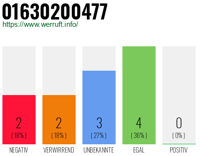 Rufnummer 01630200477 Telefonnummer 01630200477
