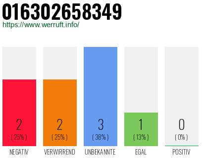 Rufnummer 016302658349 Telefonnummer 016302658349