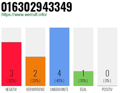 Rufnummer 016302943349 Telefonnummer 016302943349