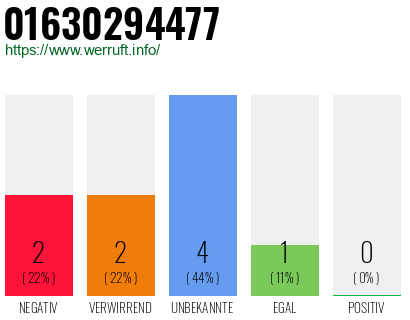 Rufnummer 01630294477 Telefonnummer 01630294477