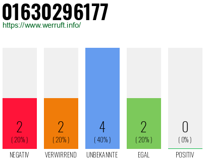Rufnummer 01630296177 Telefonnummer 01630296177