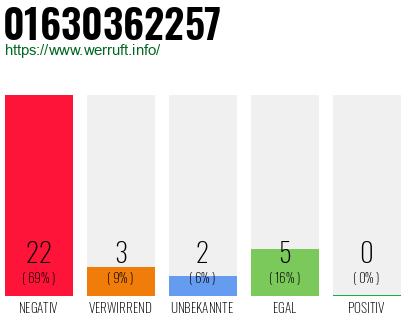 Rufnummer 01630362257 Telefonnummer 01630362257