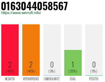 Rufnummer 0163044058567 Telefonnummer 0163044058567