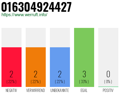 Rufnummer 016304924427 Telefonnummer 016304924427
