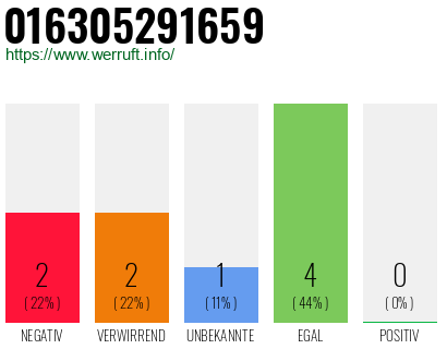 Rufnummer 016305291659 Telefonnummer 016305291659
