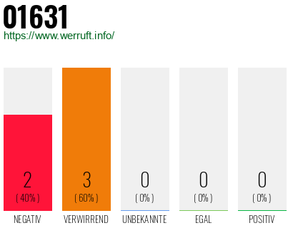 Rufnummer 01631 Telefonnummer 01631