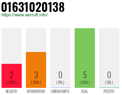 Telefonnummer 01631020138