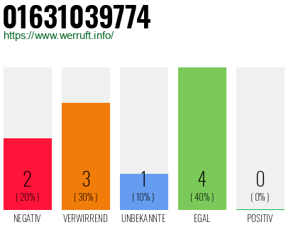 Rufnummer 01631039774 Telefonnummer 01631039774