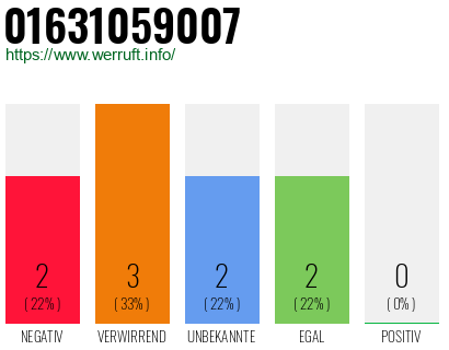 Telefonnummer 01631059007