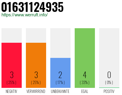 Rufnummer 01631124935 Telefonnummer 01631124935