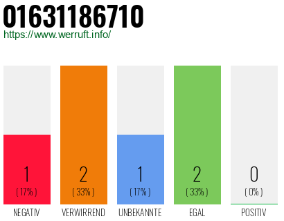 Telefonnummer 01631186710