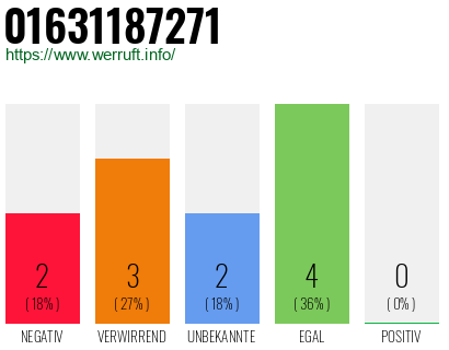 Rufnummer 01631187271 Telefonnummer 01631187271