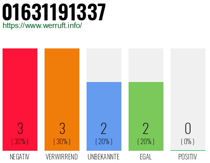 Rufnummer 01631191337 Telefonnummer 01631191337