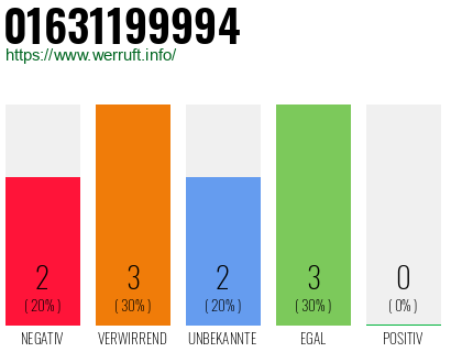 Telefonnummer 01631199994