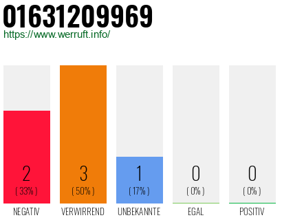 Rufnummer 01631209969 Telefonnummer 01631209969