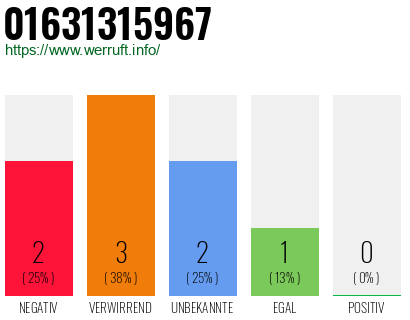 Rufnummer 01631315967 Telefonnummer 01631315967