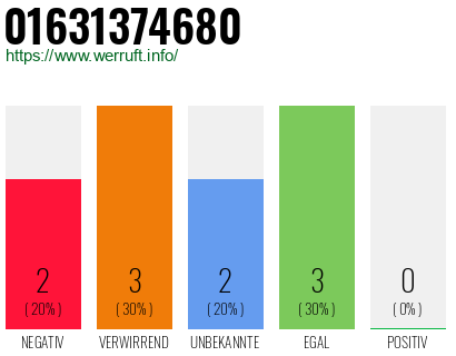 Rufnummer 01631374680 Telefonnummer 01631374680