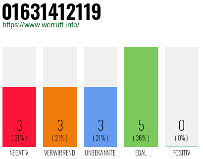 Rufnummer 01631412119 Telefonnummer 01631412119