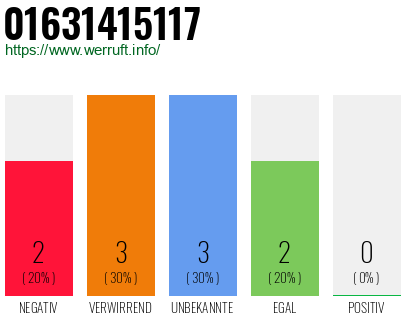 Rufnummer 01631415117 Telefonnummer 01631415117