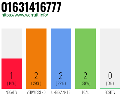 Telefonnummer 01631416777