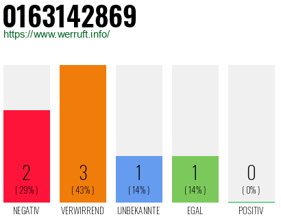Rufnummer 0163142869 Telefonnummer 0163142869