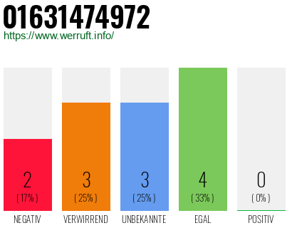 Rufnummer 01631474972 Telefonnummer 01631474972